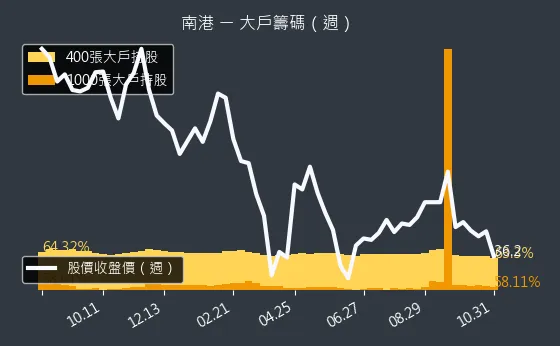 2101 南港 大戶持股變動、集保戶變化