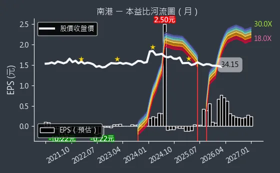 2101 南港 本益比河流圖