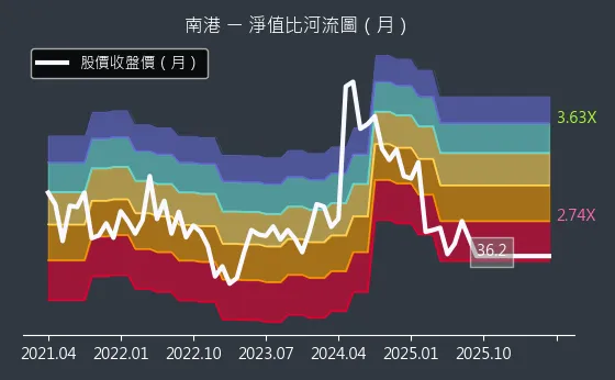 2101 南港 淨值比河流圖