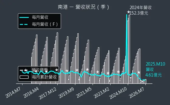 2101 南港 營收趨勢圖