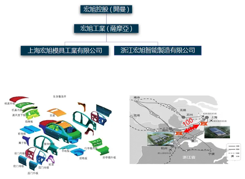 宏旭控股集團架構