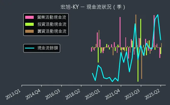 2243 宏旭-KY 現金流狀況