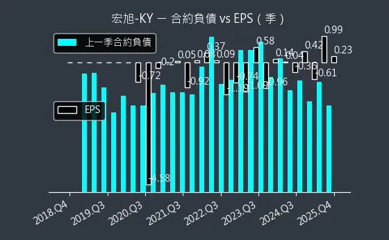 2243 宏旭-KY 合約負債與 EPS