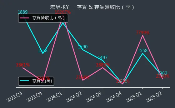 2243 宏旭-KY 存貨與存貨營收比