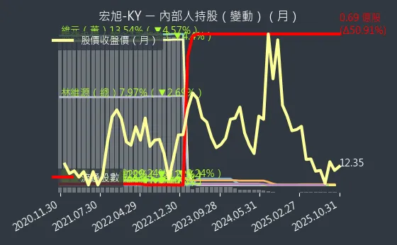 2243 宏旭-KY 內部人持股變動