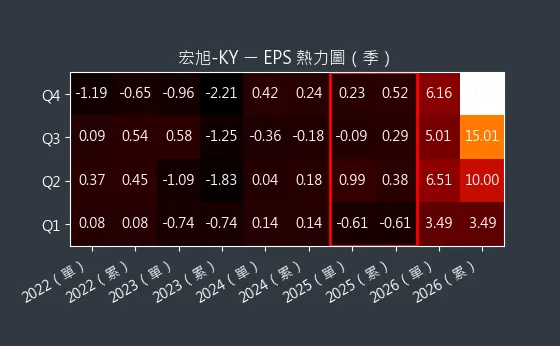 2243 宏旭-KY EPS 熱力圖