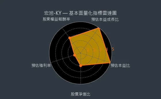 2243 宏旭-KY 量化綜合評分