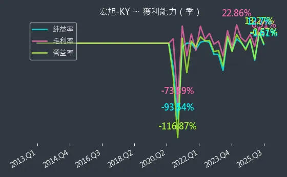 2243 宏旭-KY 獲利能力