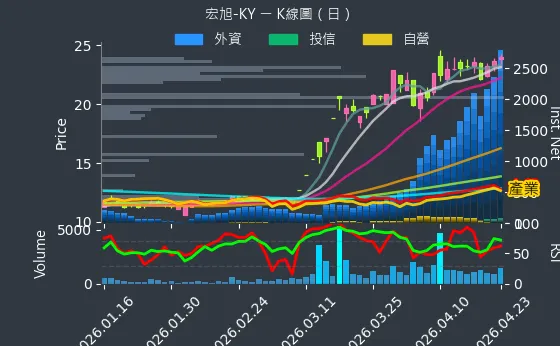 2243 宏旭-KY 日線圖