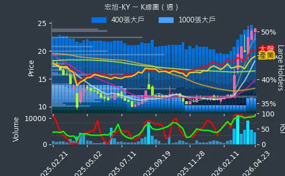 2243 宏旭-KY 週線圖