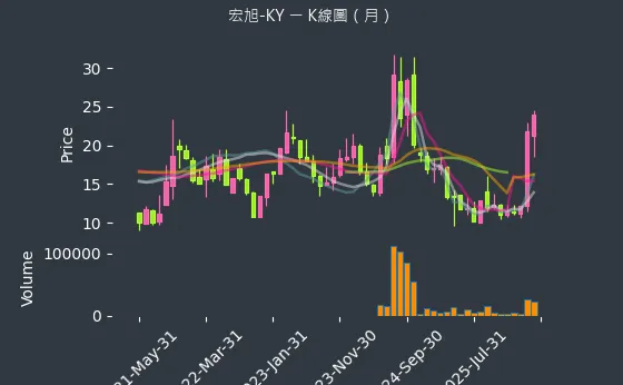 2243 宏旭-KY 月線圖