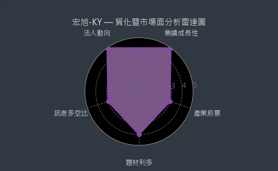 2243 宏旭-KY 質化綜合評分