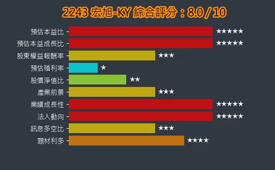 2243 宏旭-KY 綜合評分