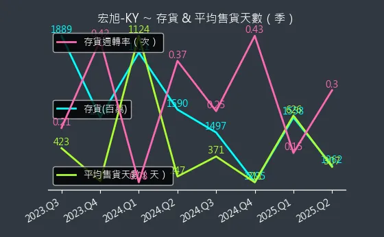 2243 宏旭-KY 存貨與平均售貨天數