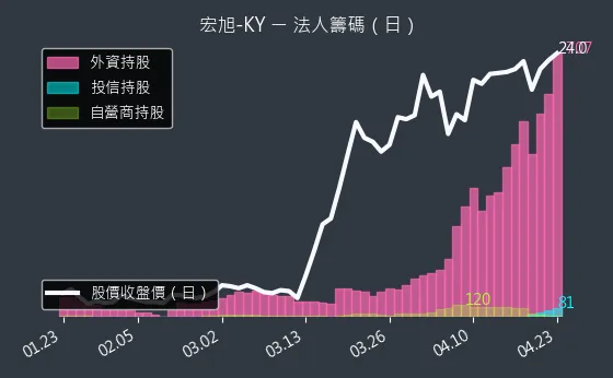 2243 宏旭-KY 三大法人買賣超