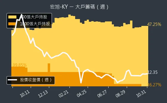 2243 宏旭-KY 大戶持股變動、集保戶變化