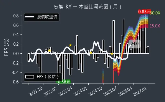 2243 宏旭-KY 本益比河流圖