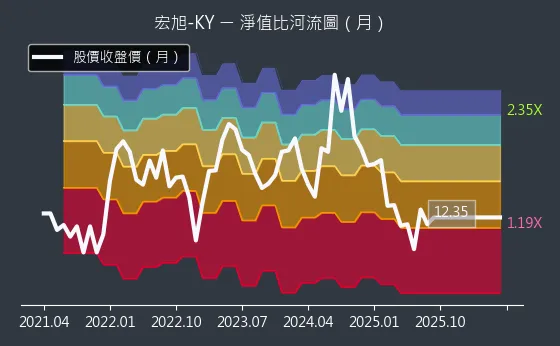 2243 宏旭-KY 淨值比河流圖