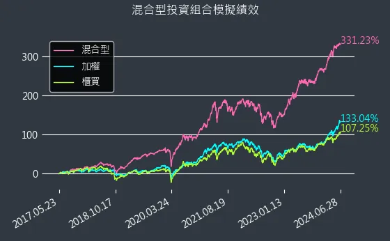 混合型開始迄今模擬績效圖表