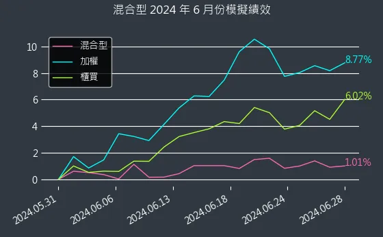 專題演算法選股：2024年6月模擬績效圖表