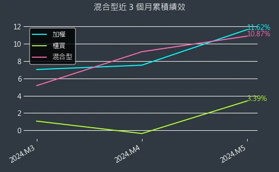 混合型近 3 個月累積績效