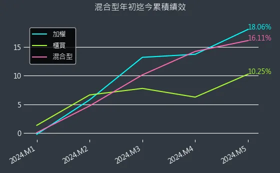 混合型近初迄今累積績效