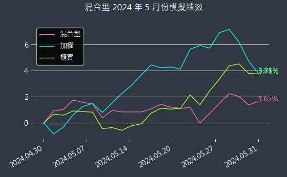 混合型近 1 個月累積績效