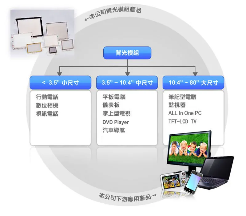 瑞儀光電背光模組產品應用