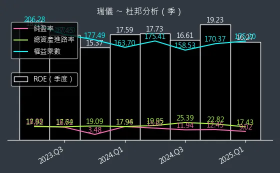 6176 瑞儀 杜邦分析