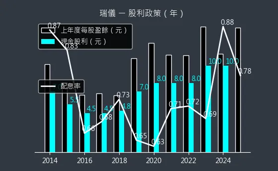 6176 瑞儀 股利政策