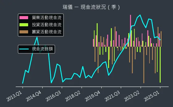 6176 瑞儀 現金流狀況