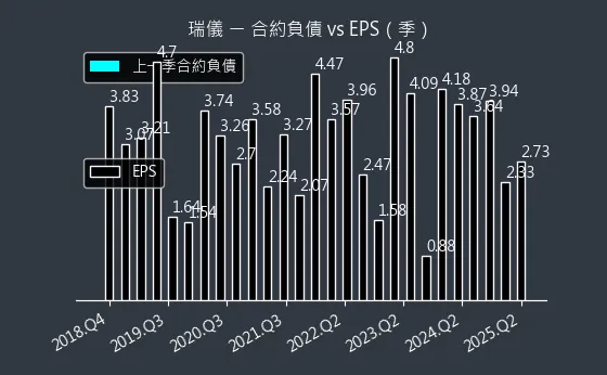 6176 瑞儀 合約負債