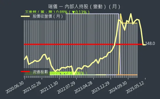 6176 瑞儀 內部人持股（月）
