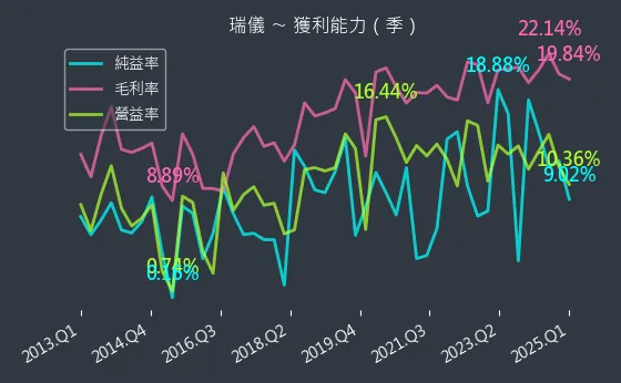 6176 瑞儀 獲利能力