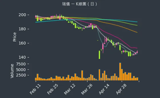 6176 瑞儀 K線圖（日）