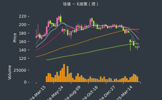 6176 瑞儀 K線圖（週）