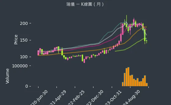 6176 瑞儀 K線圖（月）