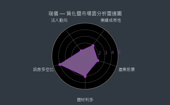6176 瑞儀 質化暨市場面分析雷達圖