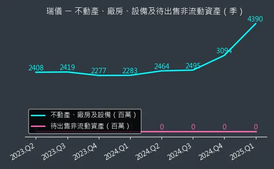 6176 瑞儀 不動產、廠房、設備及待出售非流動資產變化圖