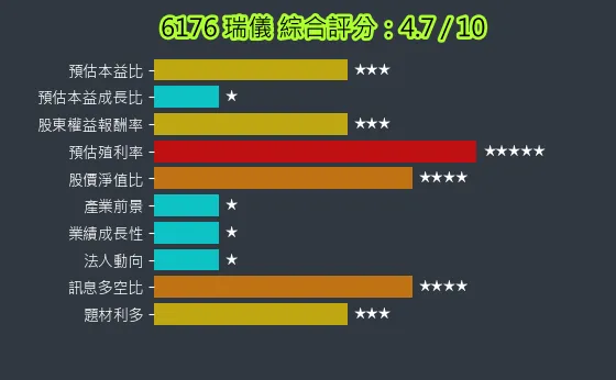 6176 瑞儀 綜合評分