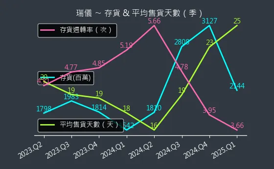 6176 瑞儀 存貨與平均售貨天數