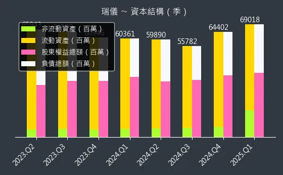 6176 瑞儀 資本結構