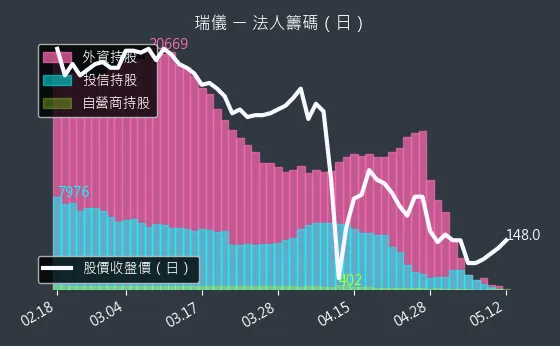 6176 瑞儀 法人籌碼（日）