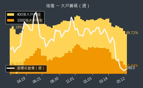 6176 瑞儀 大戶籌碼（週）