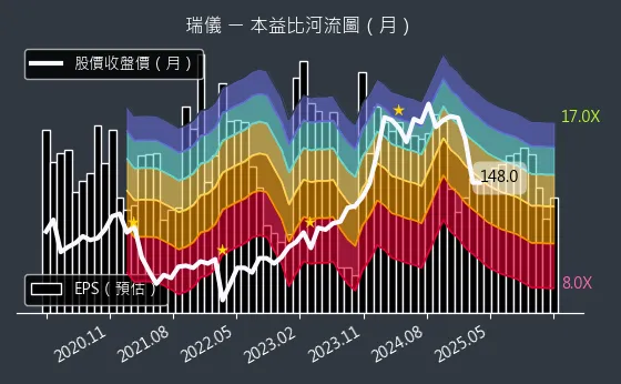 6176 瑞儀 本益比河流圖