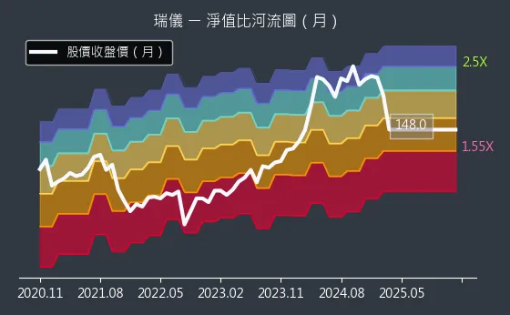 6176 瑞儀 淨值比河流圖