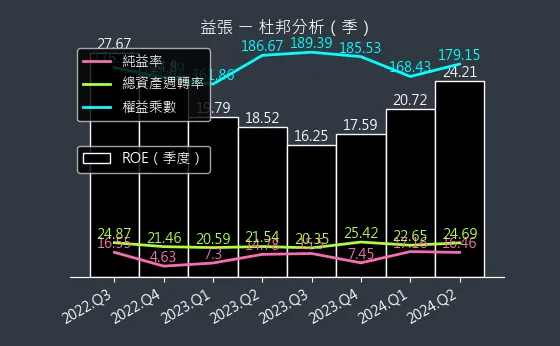 8342 益張 杜邦分析