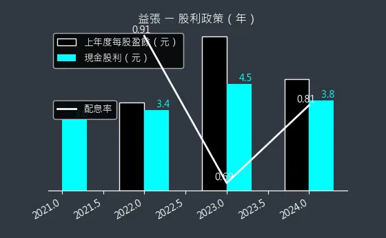 8342 益張 股利政策