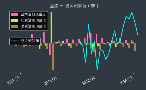 8342 益張 現金流狀況