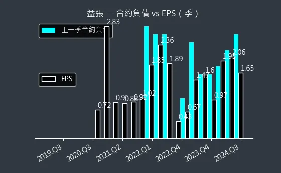 8342 益張 合約負債